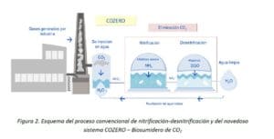 ESQUEMA PROCESO CONVENCIONAL DE NITRIFCACIÓN Y DE SISTEMA COZERO